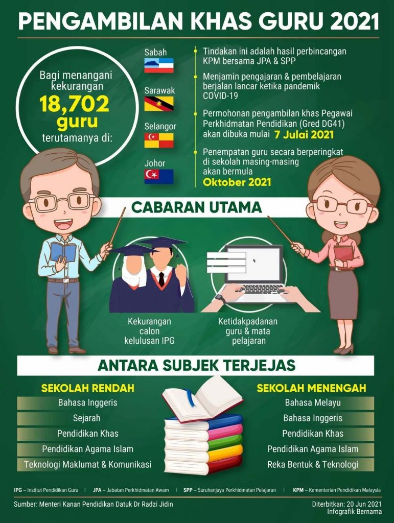 Pengambilan Khas Guru Secara 'One-Off' 2021, Ini Apa Yang Anda Perlu ...